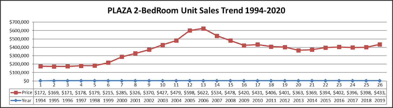 Plaza 2-bedroom unit sales trend 1994-2020