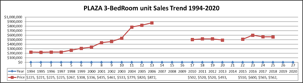 Plaza 3-bedroom unit sales trend 1994-2020